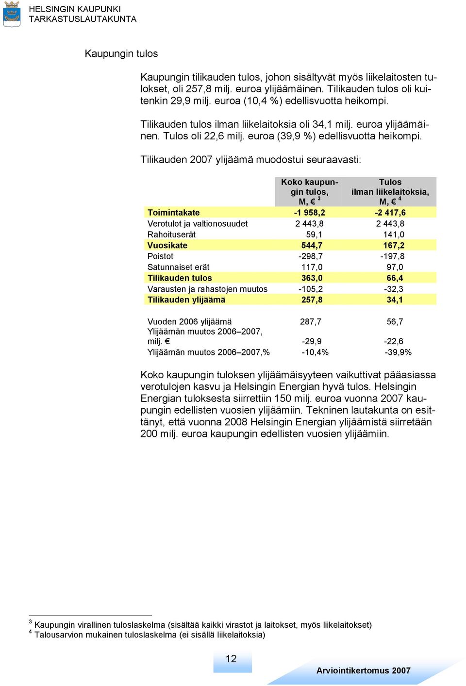 Tilikauden 2007 ylijäämä muodostui seuraavasti: Koko kaupungin tulos, M, 3 Tulos ilman liikelaitoksia, M, 4 Toimintakate -1 958,2-2 417,6 Verotulot ja valtionosuudet 2 443,8 2 443,8 Rahoituserät 59,1