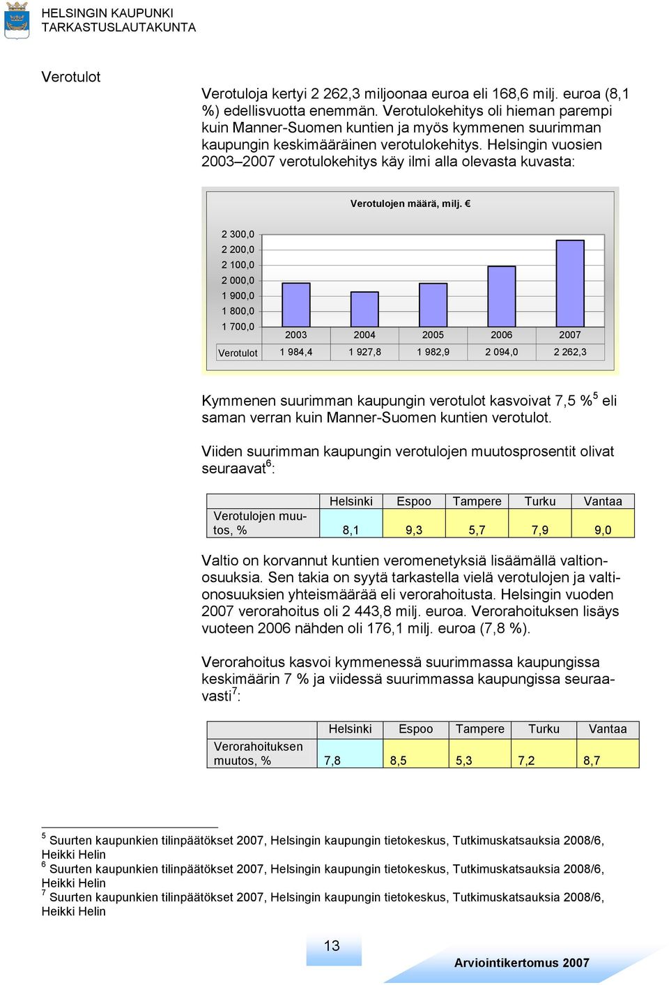 Helsingin vuosien 2003 2007 verotulokehitys käy ilmi alla olevasta kuvasta: Verotulojen määrä, milj.