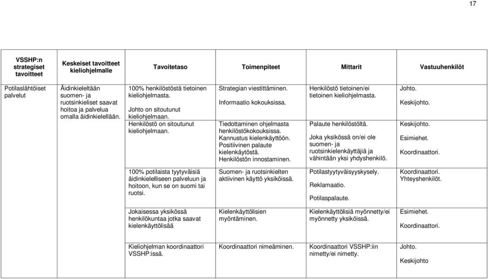 Informaatio kokouksissa. Tiedottaminen ohjelmasta henkilöstökokouksissa. Kannustus kielenkäyttöön. Positiivinen palaute kielenkäytöstä. Henkilöstön innostaminen.