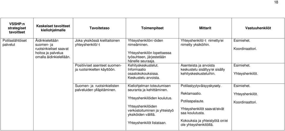 Yhteyshenkilön lopettaessa työsuhteen, järjestetään hänelle seuraaja. Kehityskeskustelut. Informaatio osastokokouksissa. Keskustelu arvoista. Yhteyshenkilö/-t nimetty/ei nimetty yksiköihin.