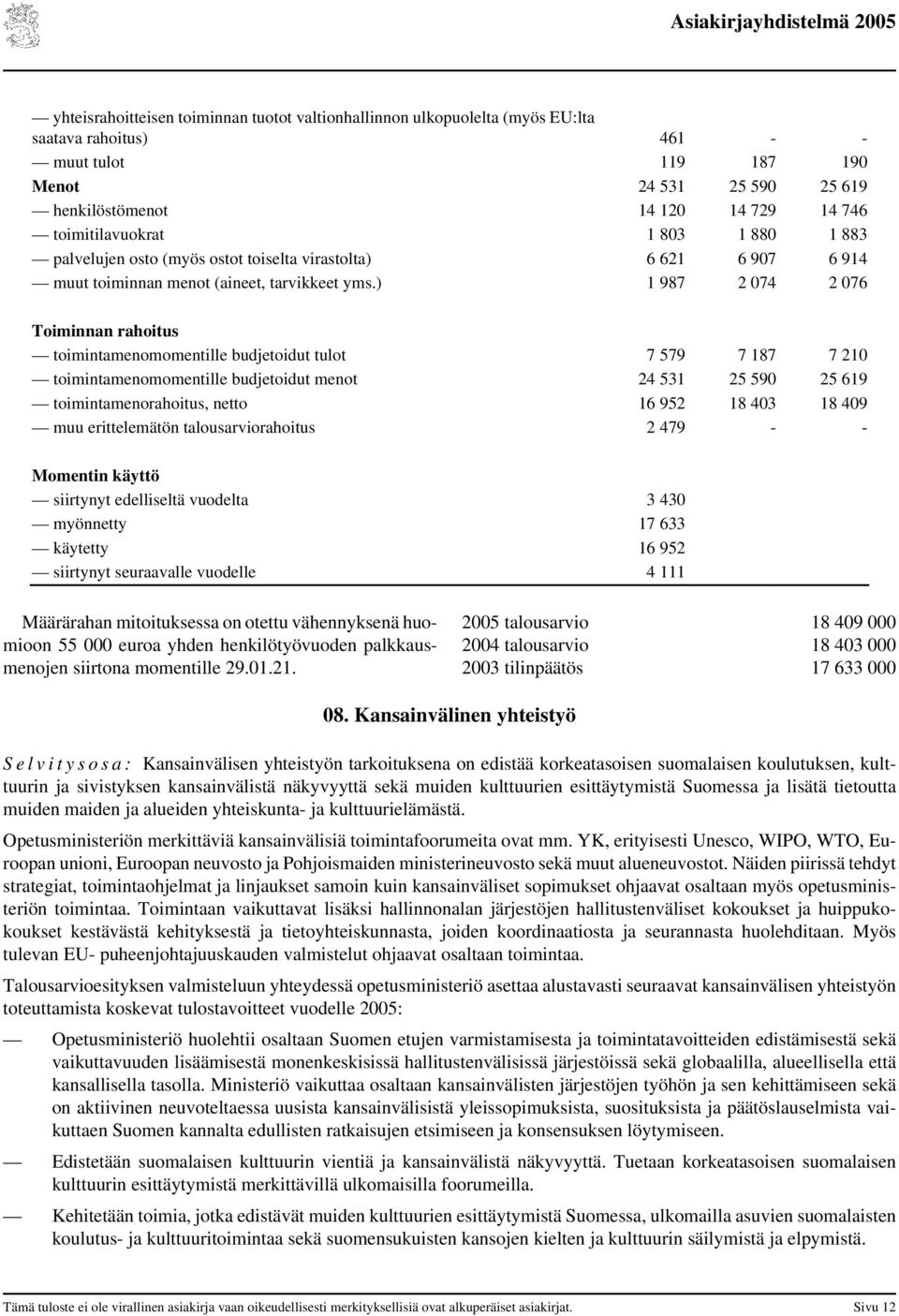 ) 1 987 2 074 2 076 Toiminnan rahoitus toimintamenomomentille budjetoidut tulot 7 579 7 187 7 210 toimintamenomomentille budjetoidut menot 24 531 25 590 25 619 toimintamenorahoitus, netto 16 952 18