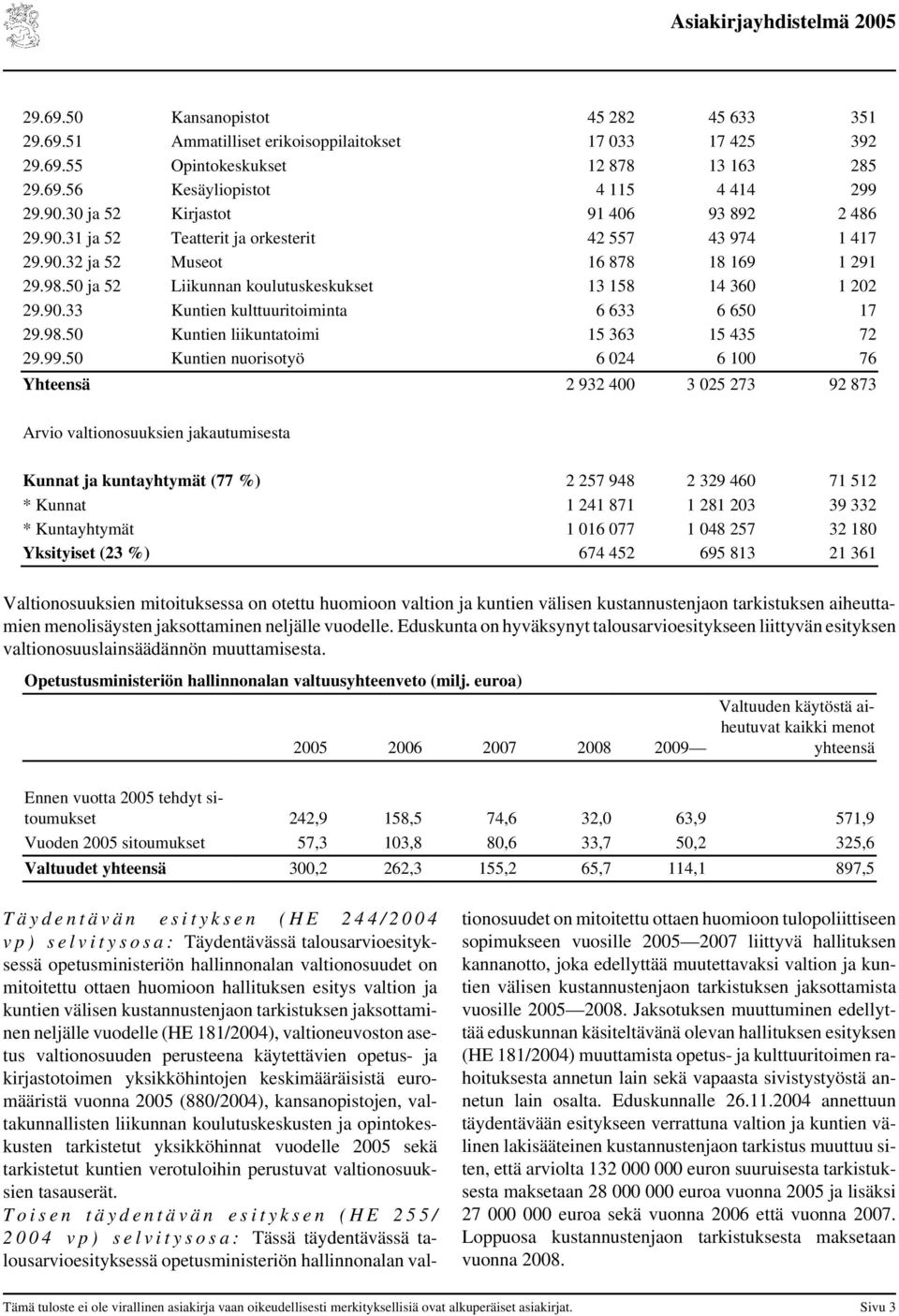 50 ja 52 Liikunnan koulutuskeskukset 13 158 14 360 1 202 29.90.33 Kuntien kulttuuritoiminta 6 633 6 650 17 29.98.50 Kuntien liikuntatoimi 15 363 15 435 72 29.99.