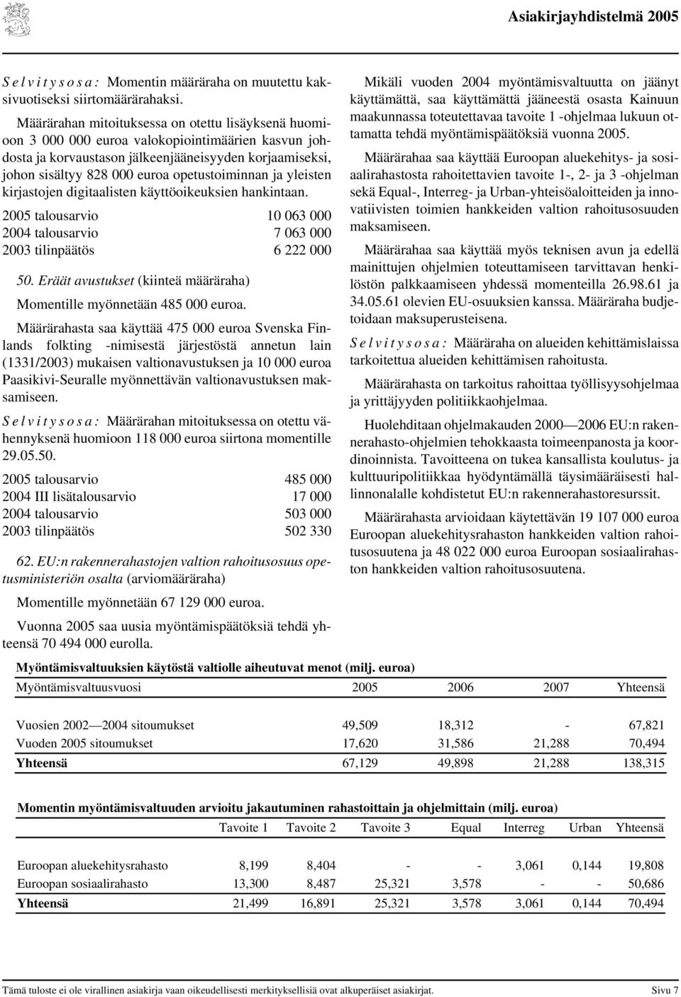 opetustoiminnan ja yleisten kirjastojen digitaalisten käyttöoikeuksien hankintaan. 2005 talousarvio 10 063 000 2004 talousarvio 7 063 000 2003 tilinpäätös 6 222 000 50.