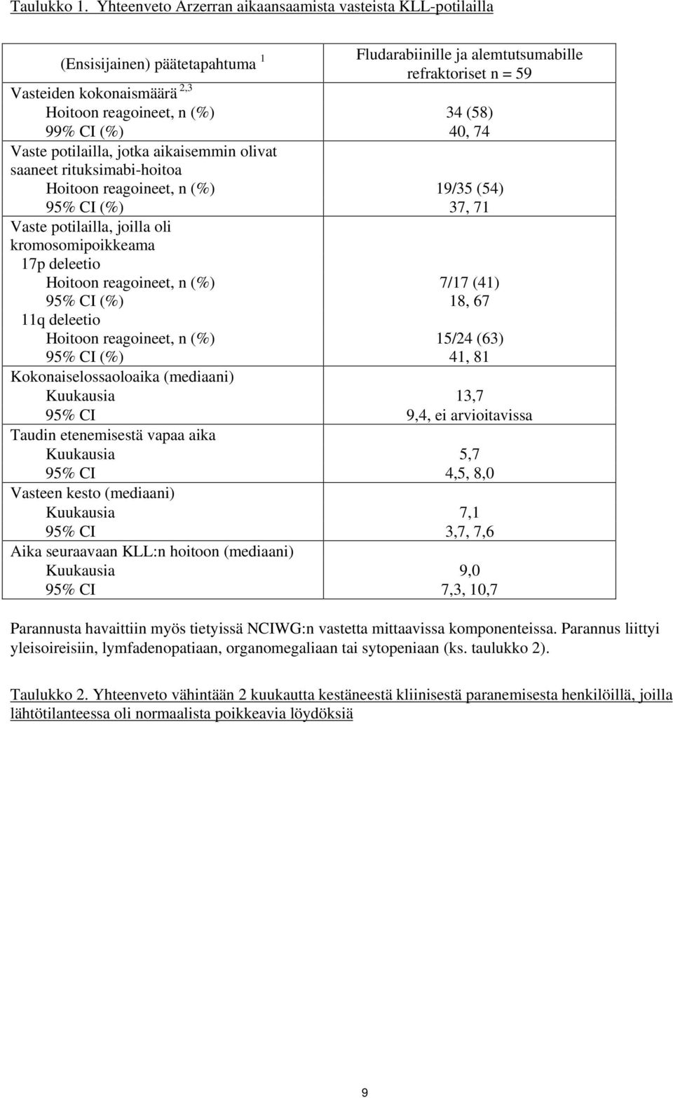 (%) 34 (58) 99% CI (%) 40, 74 Vaste potilailla, jotka aikaisemmin olivat saaneet rituksimabi-hoitoa Hoitoon reagoineet, n (%) 19/35 (54) 95% CI (%) 37, 71 Vaste potilailla, joilla oli