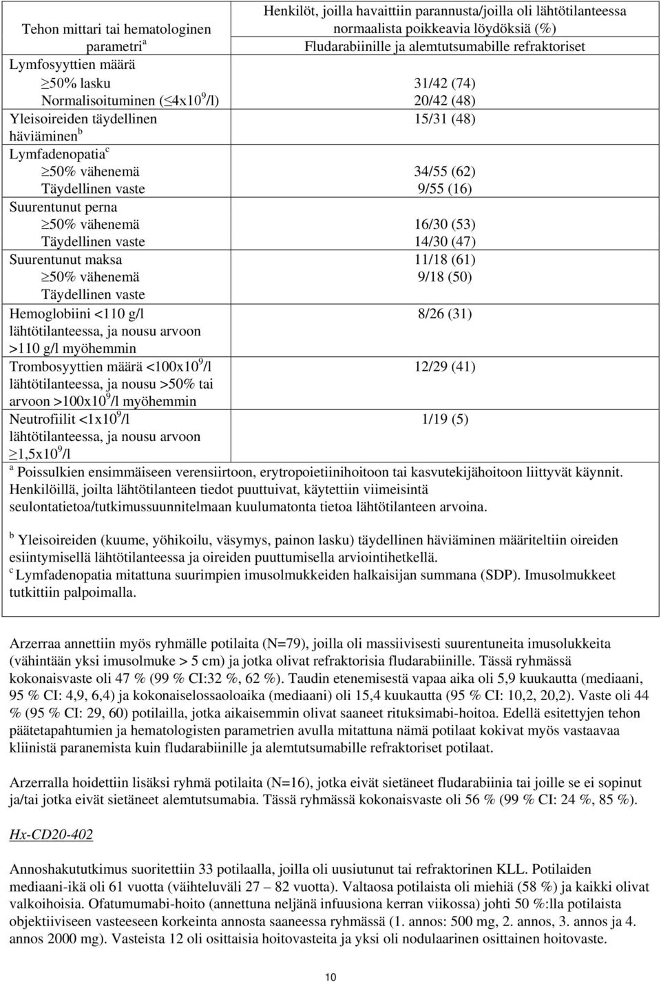 (16) Suurentunut perna 50% vähenemä 16/30 (53) Täydellinen vaste 14/30 (47) Suurentunut maksa 50% vähenemä Täydellinen vaste 11/18 (61) 9/18 (50) Hemoglobiini <110 g/l 8/26 (31) lähtötilanteessa, ja