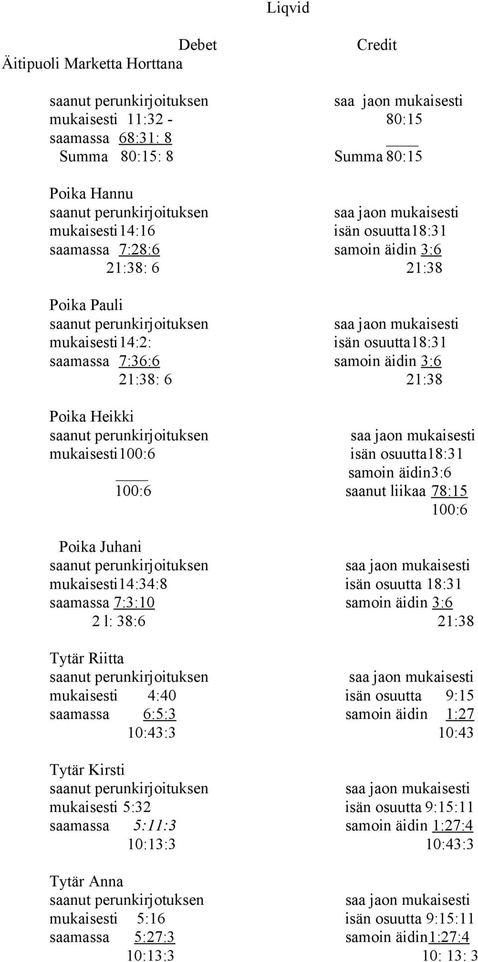 100:6 Poika Juhani mukaisesti14:34:8 isän osuutta 18:31 saamassa 7:3:10 samoin äidin 3:6 2 l: 38:6 21:38 Tytär Riitta mukaisesti 4:40 isän osuutta 9:15 saamassa 6:5:3 samoin äidin 1:27 10:43:3 10:43