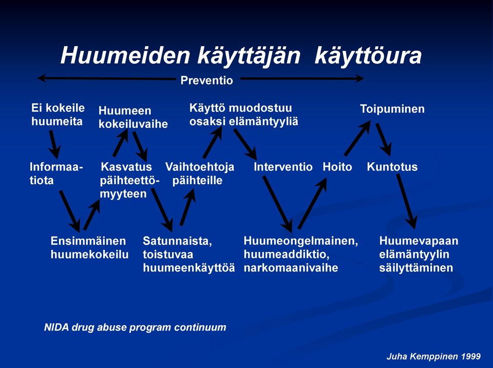 päihteille myyteen Ensimmäinen hmekokeil Satnnaista, toistvaa hmeenkäyttöä Hmeongelmainen,