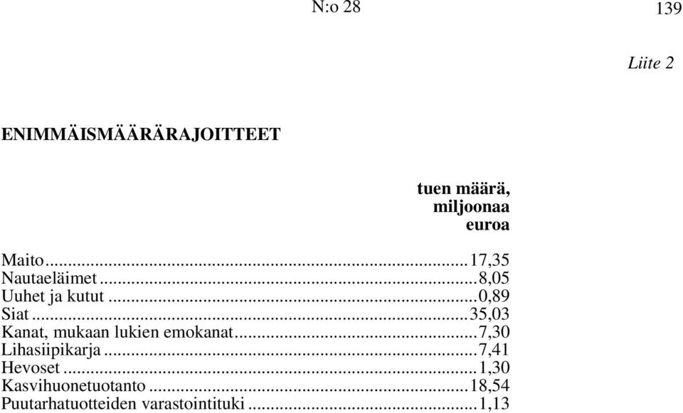 ..35,03 Kanat, mukaan lukien emokanat...7,30 Lihasiipikarja.