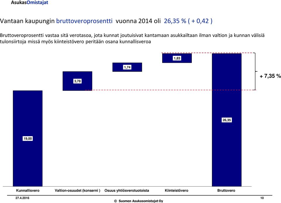 tulonsiirtoja missä myös kiinteistövero peritään osana kunnallisveroa 1,83 1,74 3,78 + 7,35 % 26,35