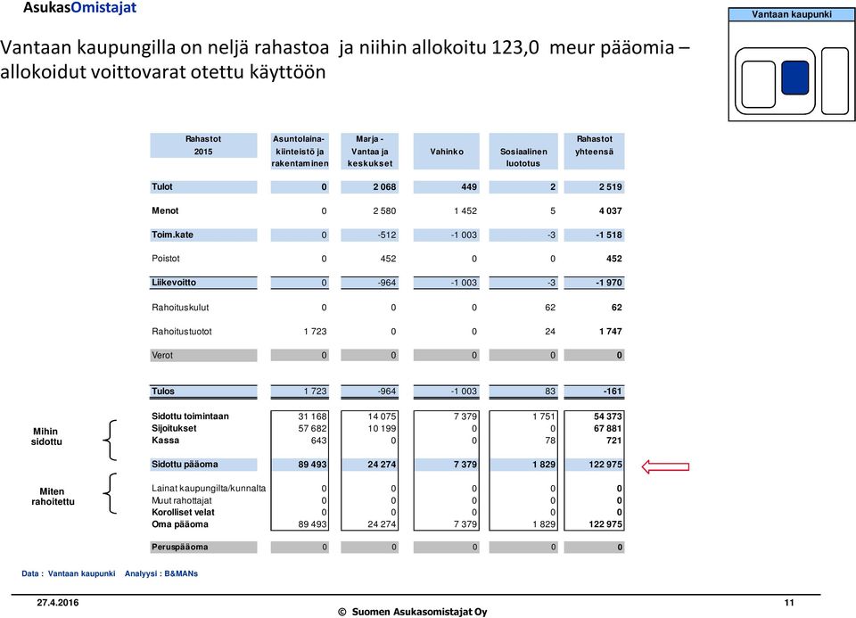 kate 0-512 -1 003-3 -1 518 Poistot 0 452 0 0 452 Liikevoitto 0-964 -1 003-3 -1 970 Rahoituskulut 0 0 0 62 62 Rahoitustuotot 1 723 0 0 24 1 747 Verot 0 0 0 0 0 Tulos 1 723-964 -1 003 83-161 Mihin
