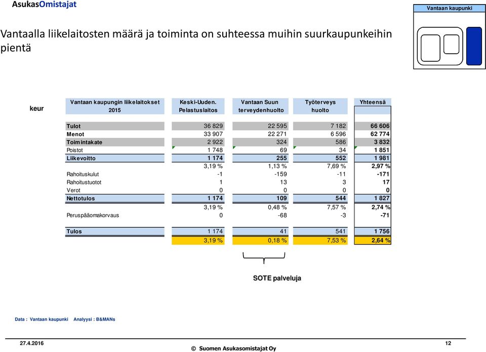 324 586 3 832 Poistot 1 748 69 34 1 851 Liikevoitto 1 174 255 552 1 981 3,19 % 1,13 % 7,69 % 2,97 % Rahoituskulut -1-159 -11-171 Rahoitustuotot 1 13 3 17 Verot 0 0