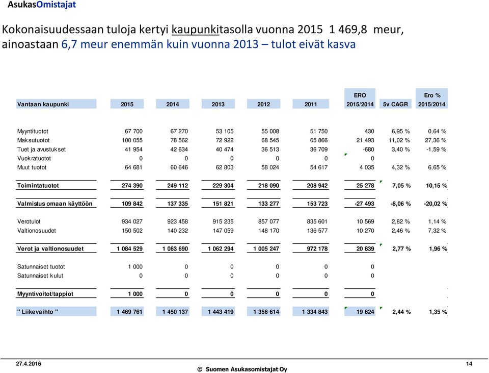 513 36 709-680 3,40 % -1,59 % Vuok ratuotot 0 0 0 0 0 0 Muut tuotot 64 681 60 646 62 803 58 024 54 617 4 035 4,32 % 6,65 % Toimintatuotot 274 390 249 112 229 304 218 090 208 942 25 278 7,05 % 10,15 %