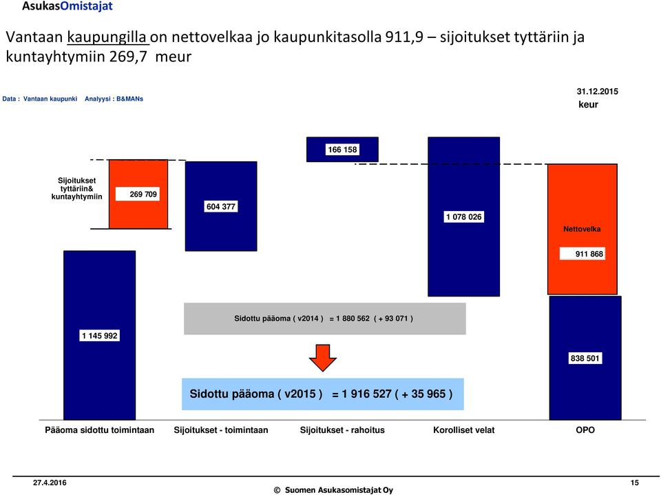 2015 keur 166 158 Sijoitukset tyttäriin& kuntayhtymiin 269 709 604 377 1 078 026 Nettovelka 911 868 Sidottu