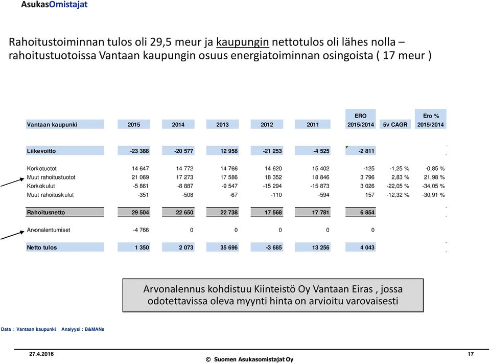 17 586 18 352 18 846 3 796 2,83 % 21,98 % Kork ok ulut -5 861-8 887-9 547-15 294-15 873 3 026-22,05 % -34,05 % Muut rahoitusk ulut -351-508 -67-110 -594 157-12,32 % -30,91 % Rahoitusnetto 29 504 22