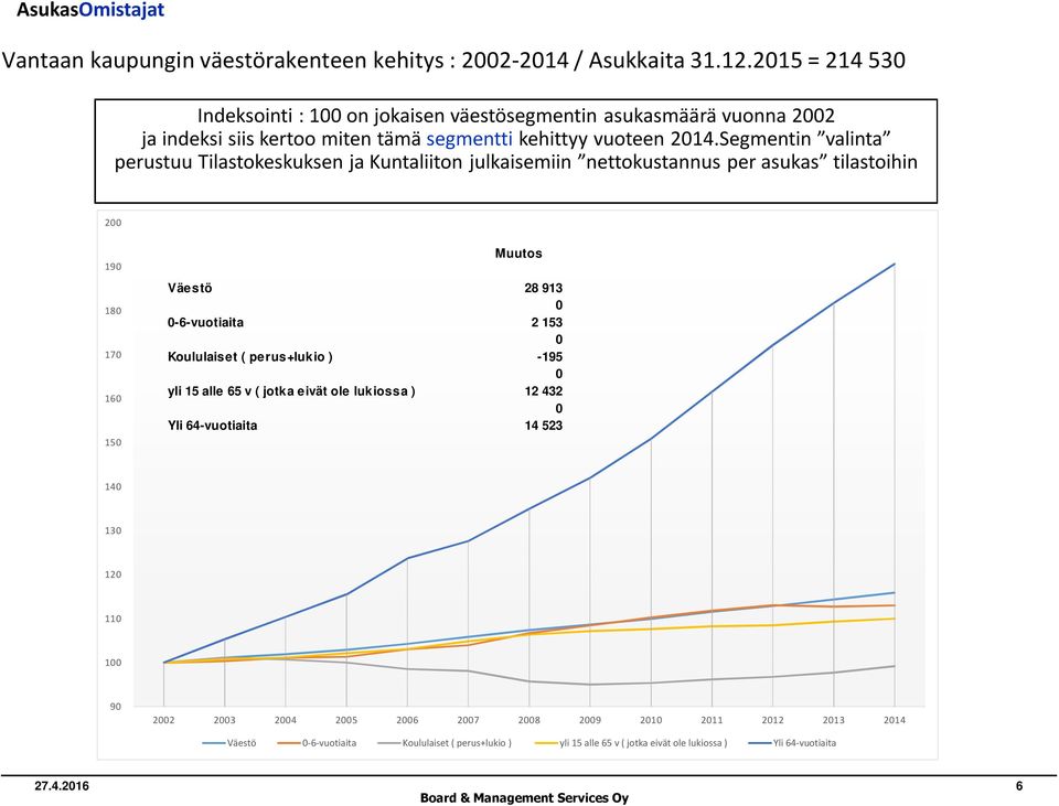 Segmentin valinta perustuu Tilastokeskuksen ja Kuntaliiton julkaisemiin nettokustannus per asukas tilastoihin 200 190 180 170 160 150 Muutos Väestö 28 913 0 0-6-vuotiaita 2 153 0 Koululaiset