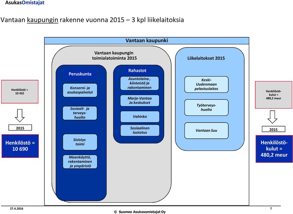 Vahinko Sosiaali- ja terveyshuolto Keski- Uudenmaan pelastuslaitos Työterveyshuolto Henkilöstökulut = 480,2 meur 2015 Sosiaalinen