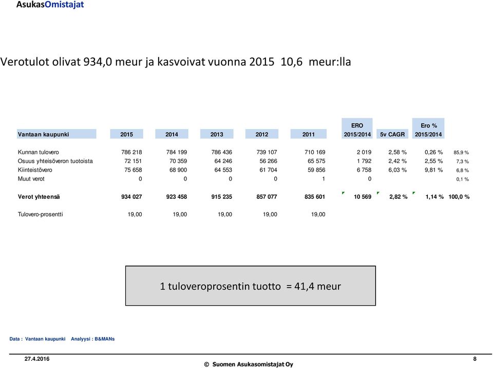 2,42 % 2,55 % 7,3 % Kiinteistövero 75 658 68 900 64 553 61 704 59 856 6 758 6,03 % 9,81 % 6,8 % Muut verot 0 0 0 0 1 0 0,1 % Verot yhteensä 934 027 923