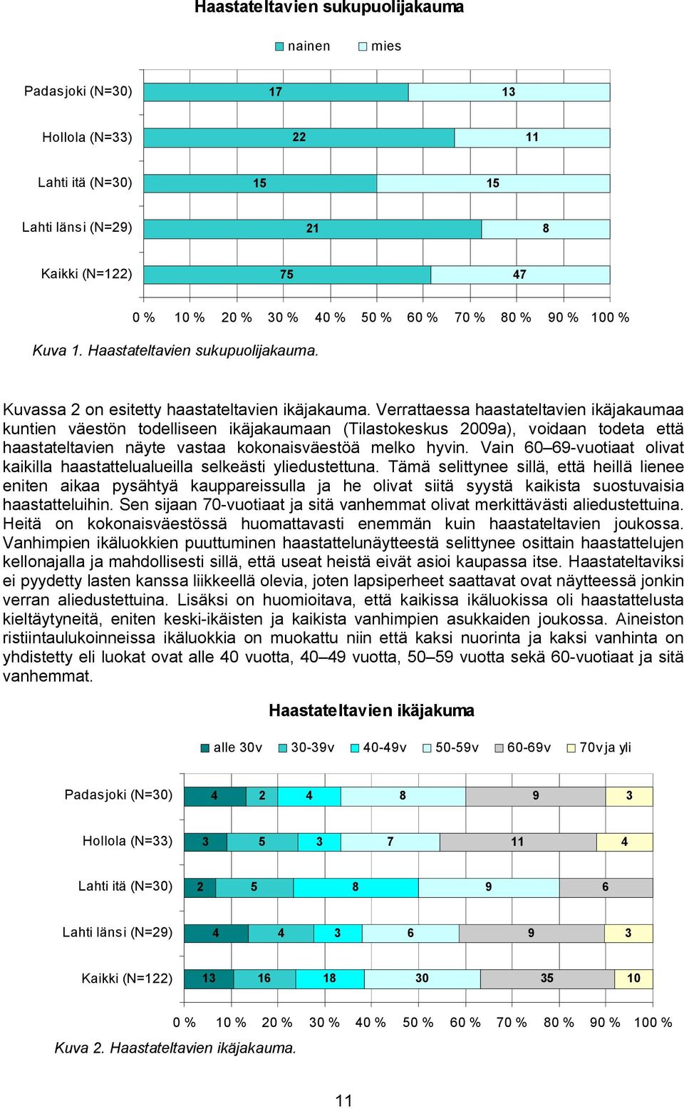 Verrattaessa haastateltavien jakaumaa kuntien väestön todelliseen jakaumaan (Tilastokeskus 009a), voidaan todeta että haastateltavien näyte vastaa kokonaisväestöä melko hyvin.