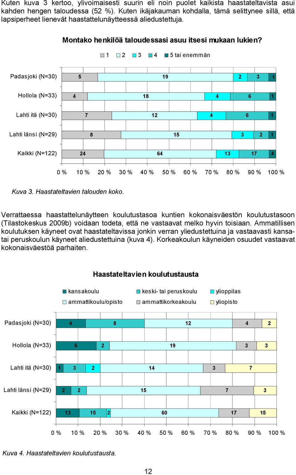 4 5 tai enemmän Padasjoki (N=0) 5 9 Hollola (N=) 4 8 4 6 Lahti itä (N=0) 7 4 6 Lahti länsi (N=9) 8 5 Kaikki (N=) 4 64 7 4 0 % 0 % 0 % 0 % 40 % 50 % 60 % 70 % 80 % 90 % 00 % Kuva.