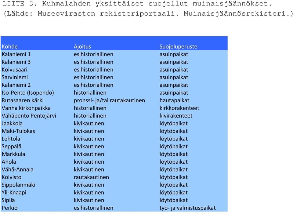 historiallinen kivirakenteet Jaakkola kivikautinen löytöpaikat Mäki Tulokas kivikautinen löytöpaikat Lehtola kivikautinen löytöpaikat Seppälä kivikautinen löytöpaikat Markkula kivikautinen