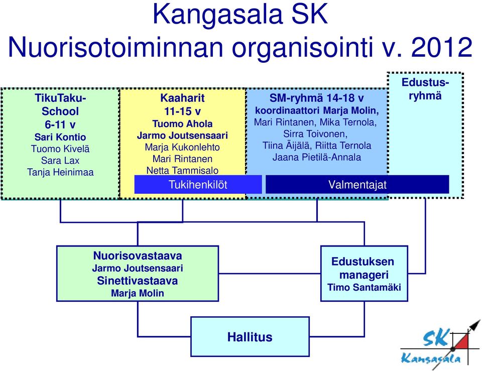 Joutsensaari Marja Kukonlehto Mari Rintanen Netta Tammisalo Tukihenkilöt SM-ryhmä 14-18 v koordinaattori Marja Molin, Mari