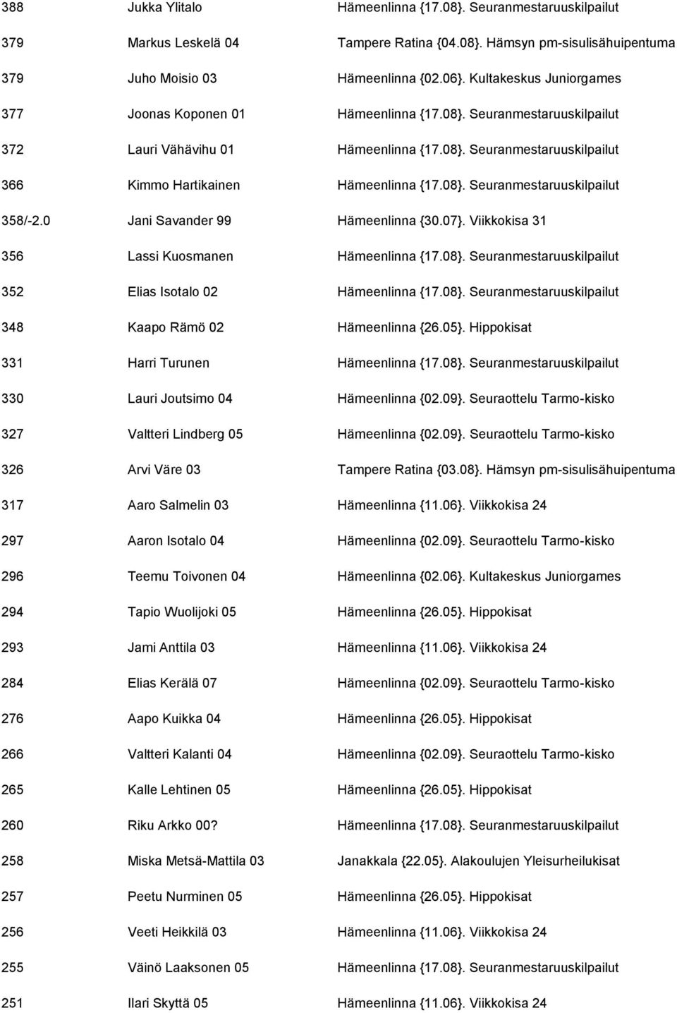 08}. Seuranmestaruuskilpailut 358/-2.0 Jani Savander 99 Hämeenlinna {30.07}. Viikkokisa 31 356 Lassi Kuosmanen Hämeenlinna {17.08}. Seuranmestaruuskilpailut 352 Elias Isotalo 02 Hämeenlinna {17.08}. Seuranmestaruuskilpailut 348 Kaapo Rämö 02 Hämeenlinna {26.