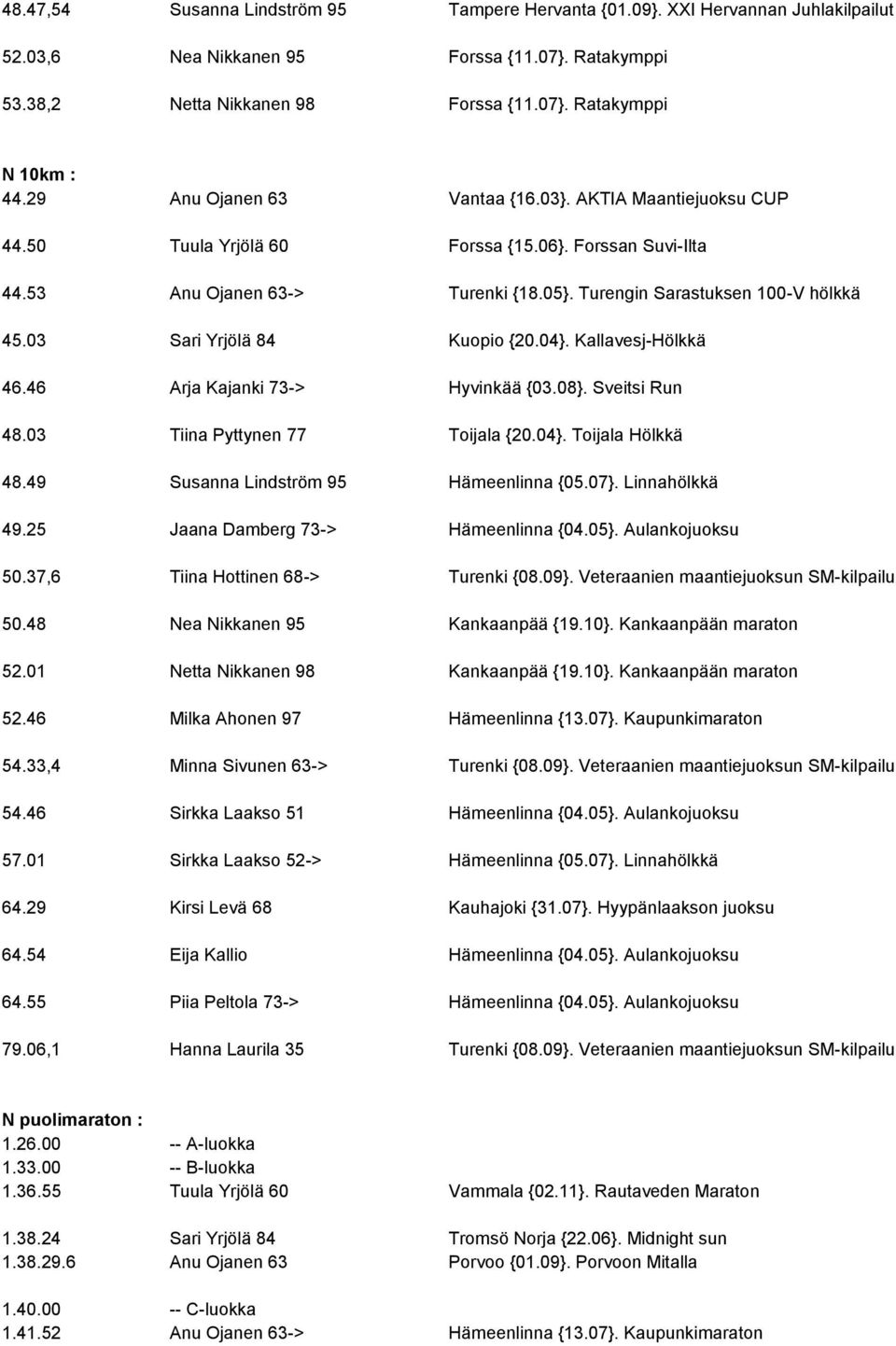 03 Sari Yrjölä 84 Kuopio {20.04}. Kallavesj-Hölkkä 46.46 Arja Kajanki 73-> Hyvinkää {03.08}. Sveitsi Run 48.03 Tiina Pyttynen 77 Toijala {20.04}. Toijala Hölkkä 48.