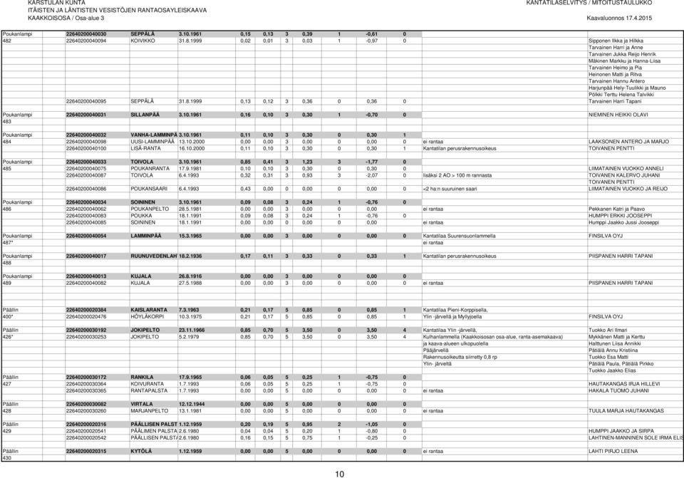 1999 0,02 0,01 3 0,03 1-0,97 0 Sipponen Ilkka ja Hilkka Tarvainen Harri ja Anne Tarvainen Jukka Reijo Henrik Mäkinen Markku ja Hanna-Liisa Tarvainen Heimo ja Pia Heinonen Matti ja Ritva Tarvainen