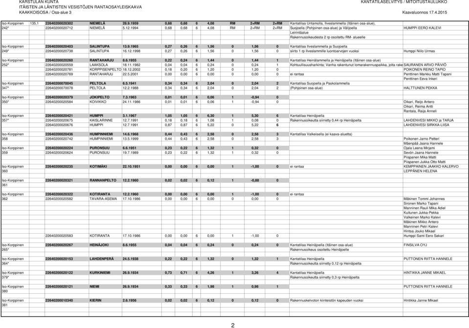 1994 0,68 0,68 6 4,08 RM 2+RM 2+RM Suojoella (Pohjoinen osa-alue) ja Välijoella HUMPPI EERO KALEVI Leirintäalue Rakennusoikeudesta 2 rp osoitettu RM- alueelle Iso-Korppinen 22640200020403 SALINTUPA