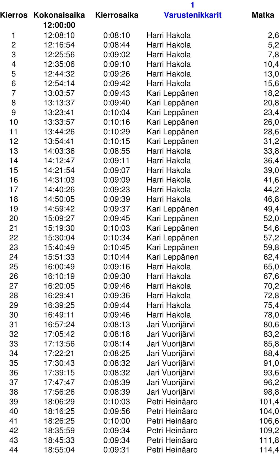 10 13:33:57 0:10:16 Kari Leppänen 26,0 11 13:44:26 0:10:29 Kari Leppänen 28,6 12 13:54:41 0:10:15 Kari Leppänen 31,2 13 14:03:36 0:08:55 Harri Hakola 33,8 14 14:12:47 0:09:11 Harri Hakola 36,4 15