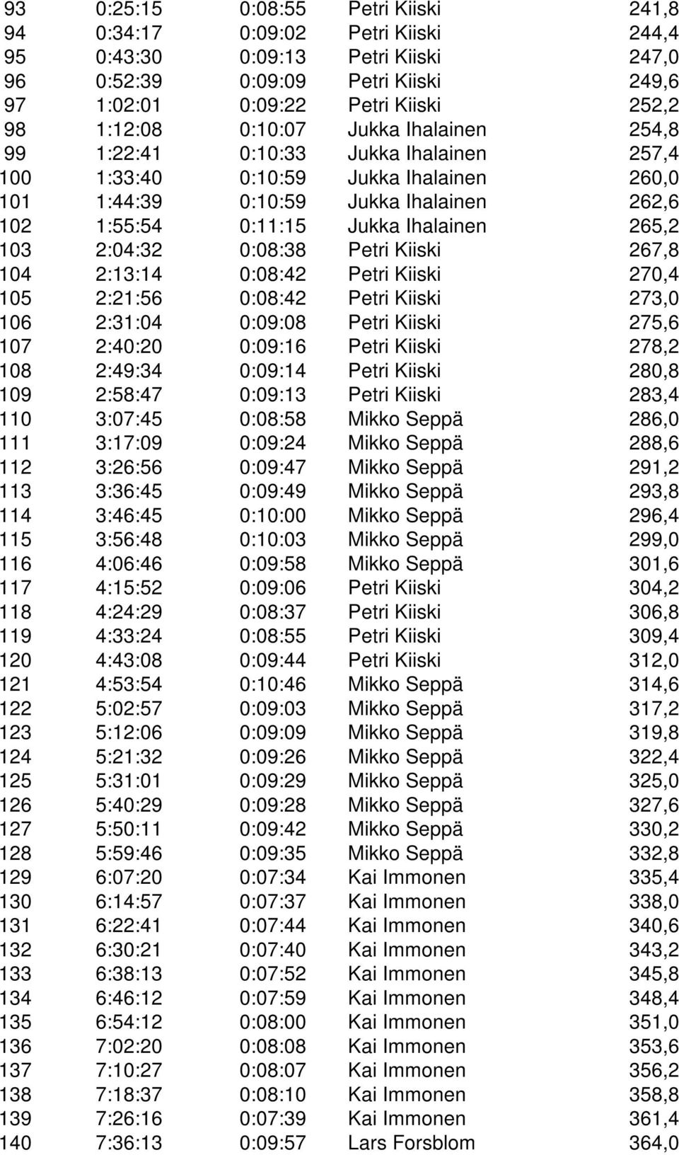 265,2 103 2:04:32 0:08:38 Petri Kiiski 267,8 104 2:13:14 0:08:42 Petri Kiiski 270,4 105 2:21:56 0:08:42 Petri Kiiski 273,0 106 2:31:04 0:09:08 Petri Kiiski 275,6 107 2:40:20 0:09:16 Petri Kiiski