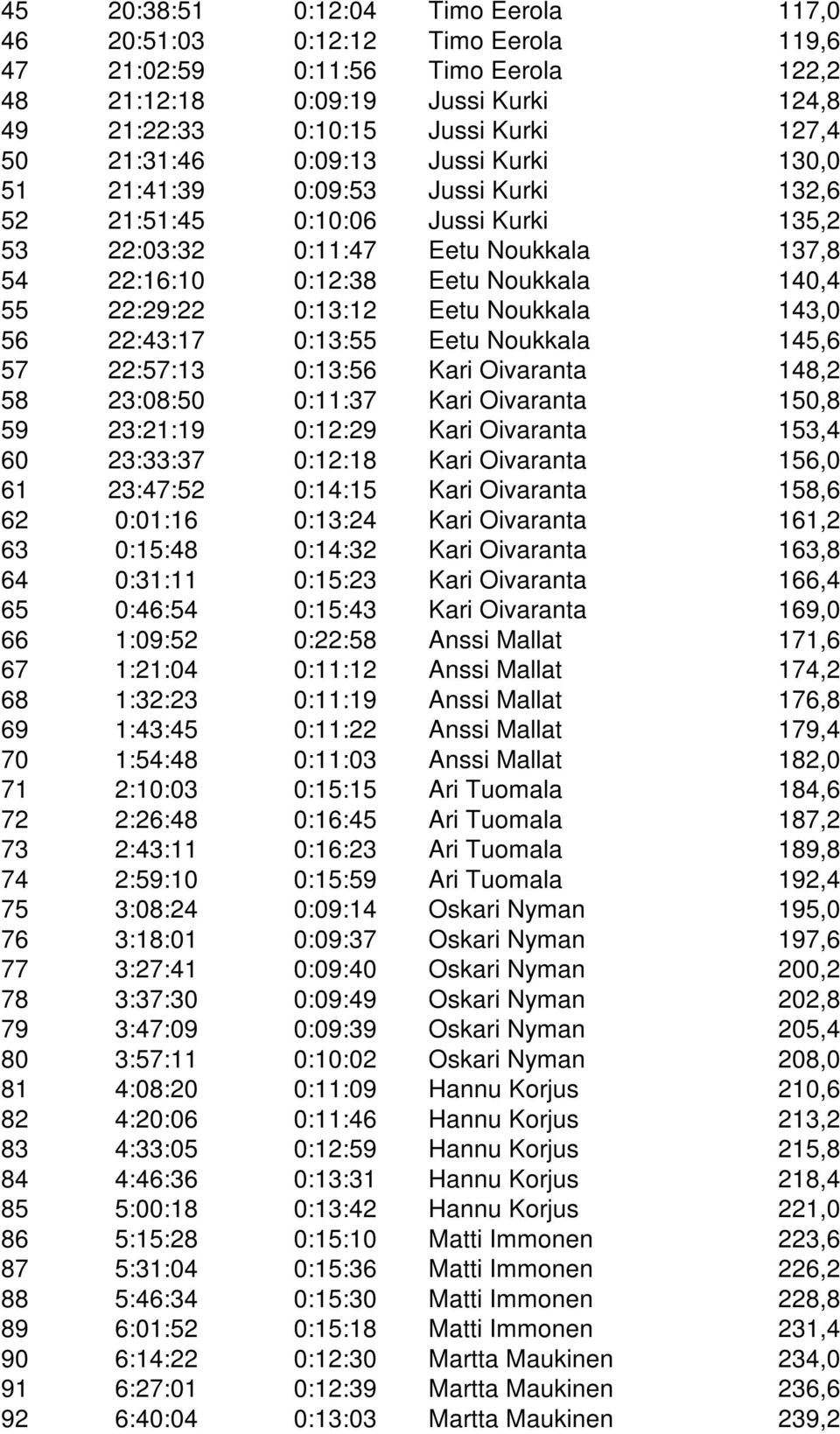 22:29:22 0:13:12 Eetu Noukkala 143,0 56 22:43:17 0:13:55 Eetu Noukkala 145,6 57 22:57:13 0:13:56 Kari Oivaranta 148,2 58 23:08:50 0:11:37 Kari Oivaranta 150,8 59 23:21:19 0:12:29 Kari Oivaranta 153,4