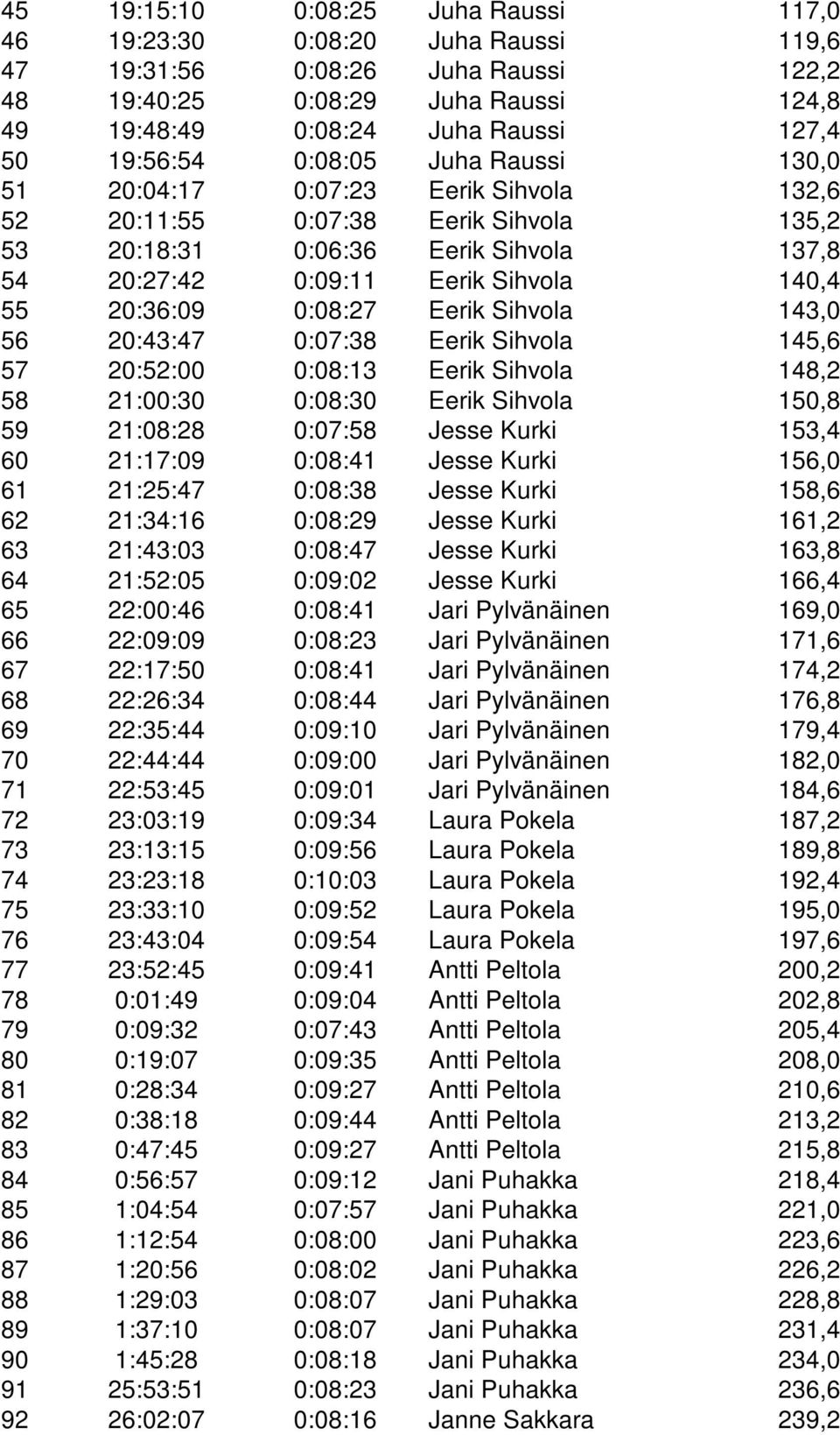 20:36:09 0:08:27 Eerik Sihvola 143,0 56 20:43:47 0:07:38 Eerik Sihvola 145,6 57 20:52:00 0:08:13 Eerik Sihvola 148,2 58 21:00:30 0:08:30 Eerik Sihvola 150,8 59 21:08:28 0:07:58 Jesse Kurki 153,4 60