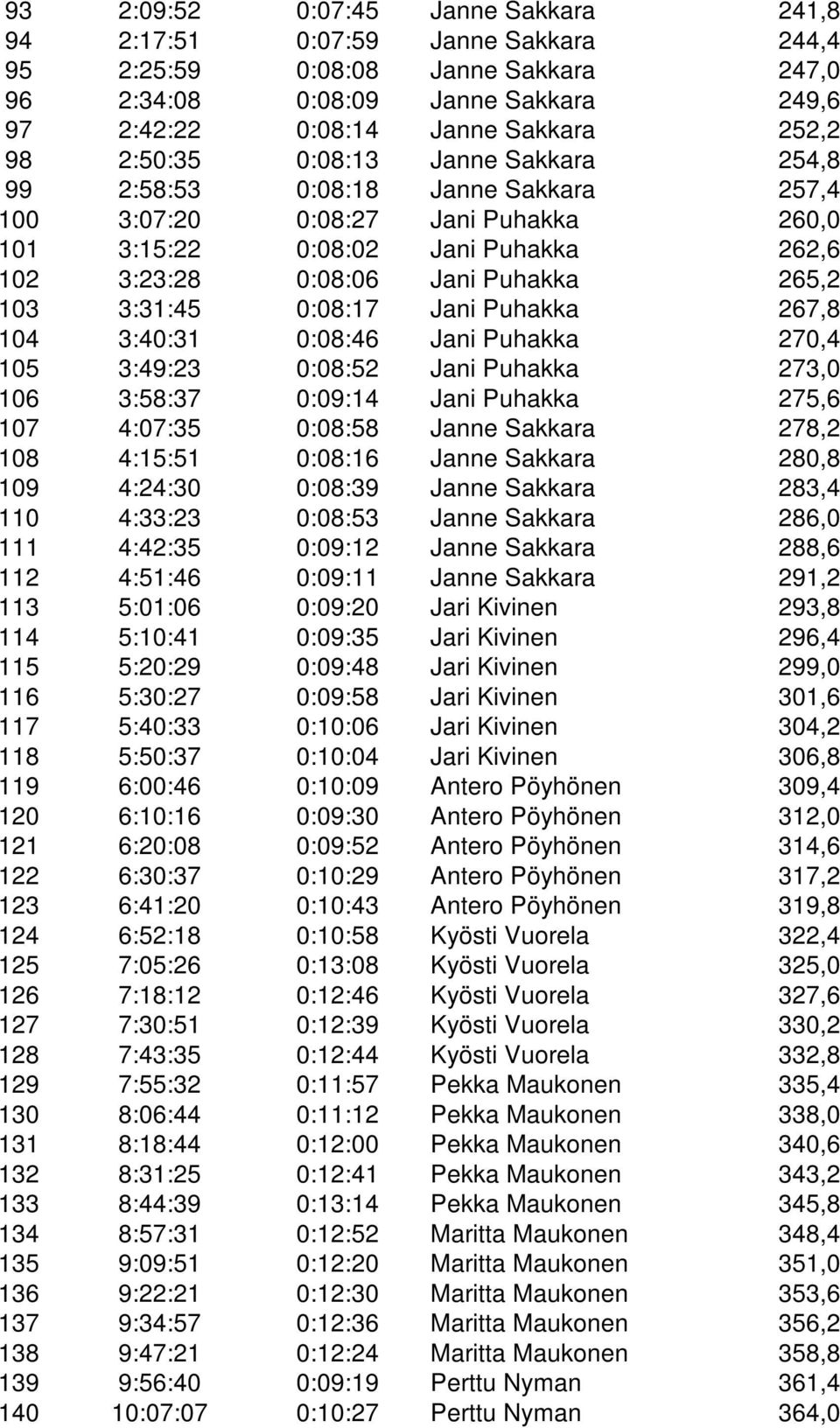 3:31:45 0:08:17 Jani Puhakka 267,8 104 3:40:31 0:08:46 Jani Puhakka 270,4 105 3:49:23 0:08:52 Jani Puhakka 273,0 106 3:58:37 0:09:14 Jani Puhakka 275,6 107 4:07:35 0:08:58 Janne Sakkara 278,2 108