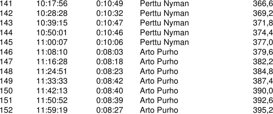 Purho 379,6 147 11:16:28 0:08:18 Arto Purho 382,2 148 11:24:51 0:08:23 Arto Purho 384,8 149 11:33:33 0:08:42 Arto