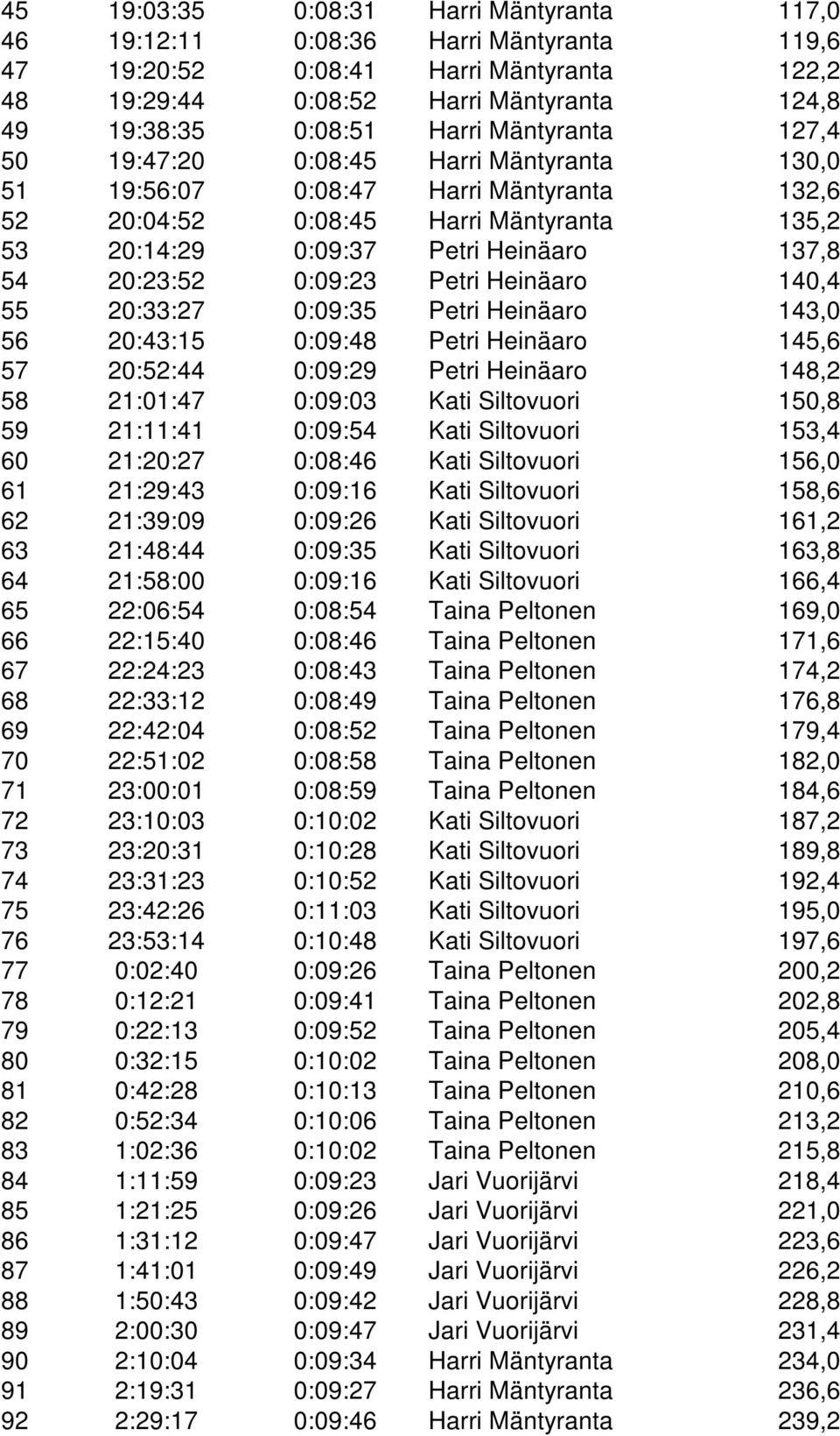 0:09:23 Petri Heinäaro 140,4 55 20:33:27 0:09:35 Petri Heinäaro 143,0 56 20:43:15 0:09:48 Petri Heinäaro 145,6 57 20:52:44 0:09:29 Petri Heinäaro 148,2 58 21:01:47 0:09:03 Kati Siltovuori 150,8 59