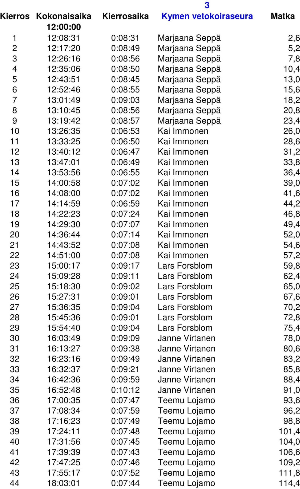 0:08:57 Marjaana Seppä 23,4 10 13:26:35 0:06:53 Kai Immonen 26,0 11 13:33:25 0:06:50 Kai Immonen 28,6 12 13:40:12 0:06:47 Kai Immonen 31,2 13 13:47:01 0:06:49 Kai Immonen 33,8 14 13:53:56 0:06:55 Kai