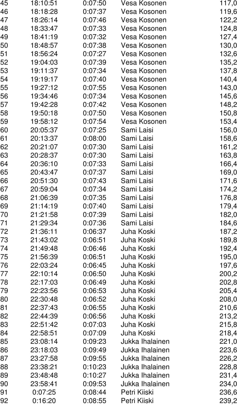 19:27:12 0:07:55 Vesa Kosonen 143,0 56 19:34:46 0:07:34 Vesa Kosonen 145,6 57 19:42:28 0:07:42 Vesa Kosonen 148,2 58 19:50:18 0:07:50 Vesa Kosonen 150,8 59 19:58:12 0:07:54 Vesa Kosonen 153,4 60