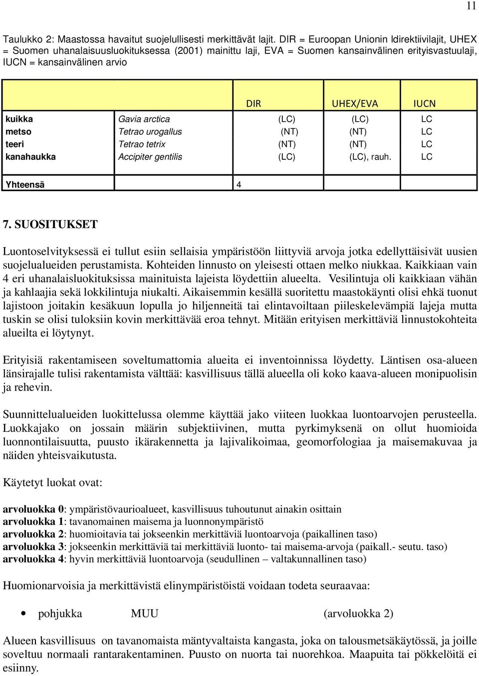 kuikka Gavia arctica (LC) (LC) LC metso Tetrao urogallus (NT) (NT) LC teeri Tetrao tetrix (NT) (NT) LC kanahaukka Accipiter gentilis (LC) (LC), rauh. LC Yhteensä 4 7.