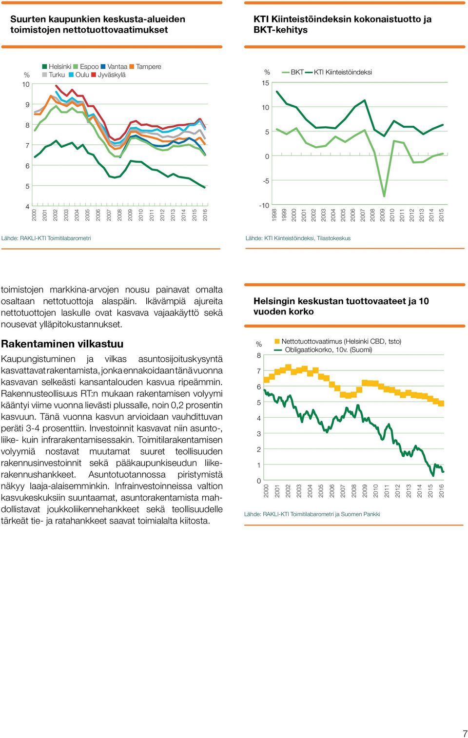 nettotuottoja alaspäin. Ikävämpiä ajureita nettotuottojen laskulle ovat kasvava vajaakäyttö sekä nousevat ylläpitokustannukset.