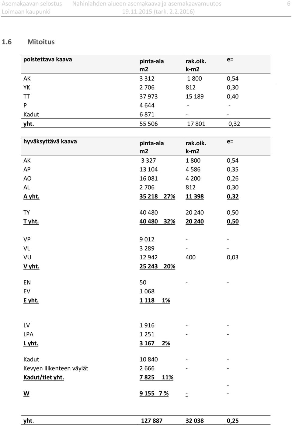 k-m2 AK 3 327 1 800 0,54 AP 13 104 4 586 0,35 AO 16 081 4 200 0,26 AL 2 706 812 0,30 A yht. 35 218 27% 11 398 0,32 TY 40 480 20 240 0,50 T yht.