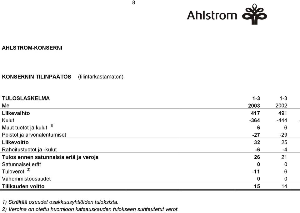 Tulos ennen satunnaisia eriä ja veroja 26 21 Satunnaiset erät 0 0 Tuloverot 2) -11-6 Vähemmistöosuudet 0 0 Tilikauden voitto