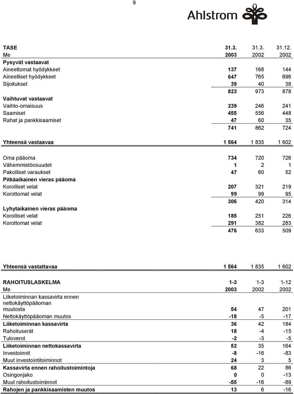 556 448 Rahat ja pankkisaamiset 47 60 35 741 862 724 Yhteensä vastaavaa 1 564 1 835 1 602 Oma pääoma 734 720 726 Vähemmistöosuudet 1 2 1 Pakolliset varaukset 47 60 52 Pitkäaikainen vieras pääoma