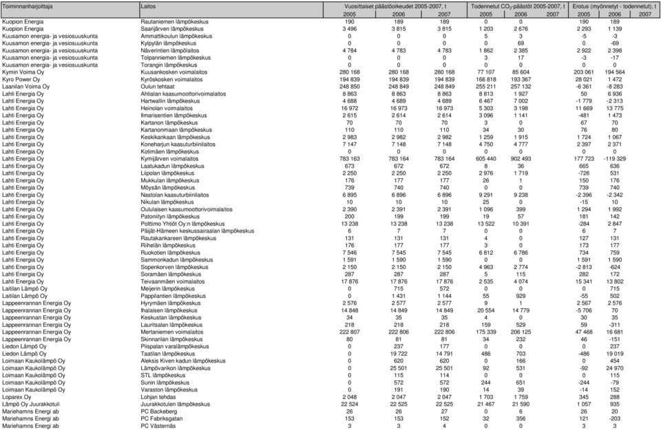 398 Kuusamon energia- ja vesiosuuskunta Tolpanniemen lämpökeskus 0 0 0 3 17-3 -17 Kuusamon energia- ja vesiosuuskunta Torangin lämpökeskus 0 0 0 0 0 0 0 Kymin Voima Oy Kuusankosken voimalaitos 280