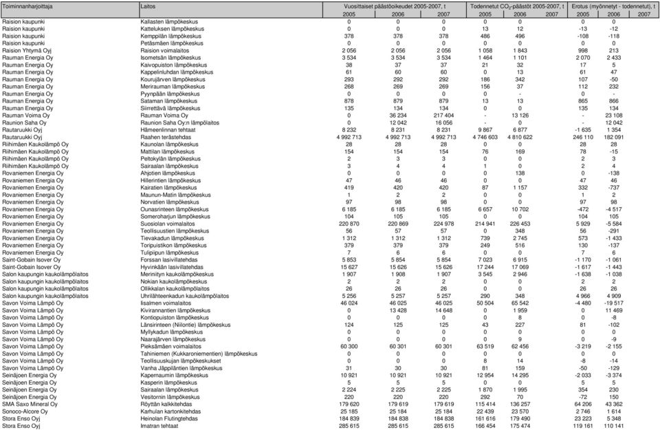 Rauman Energia Oy Kaivopuiston lämpökeskus 38 37 37 21 32 17 5 Rauman Energia Oy Kappelinluhdan lämpökeskus 61 60 60 0 13 61 47 Rauman Energia Oy Kourujärven lämpökeskus 293 292 292 186 342 107-50