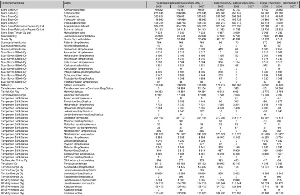210 433 313 62 544-4 560 Stora Enso Publication Papers Oy Ltd Anjalankosken tehtaat 364 726 364 725 364 725 326 843 375 835 37 883-11 110 Stora Enso Publication Papers Oy Ltd Summan tehtaat 34 113 34