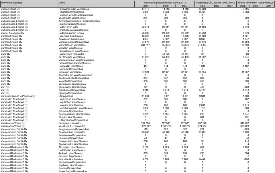 Valkeakosken Energia Oy Radanvarren laitos 28 511 28 511 28 511 31 429-2 918 Valkeakosken Energia Oy Uimahallin varalämpökeskus 0 0 0 1-1 Valmet Automotive Oy Uudenkaupungin tehdas 20 609 20 609 20