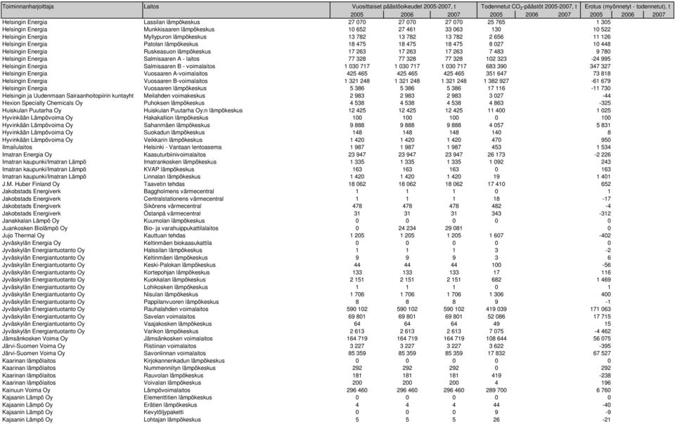 A - laitos 77 328 77 328 77 328 102 323-24 995 Helsingin Energia Salmisaaren B - voimalaitos 1 030 717 1 030 717 1 030 717 683 390 347 327 Helsingin Energia Vuosaaren A-voimalaitos 425 465 425 465