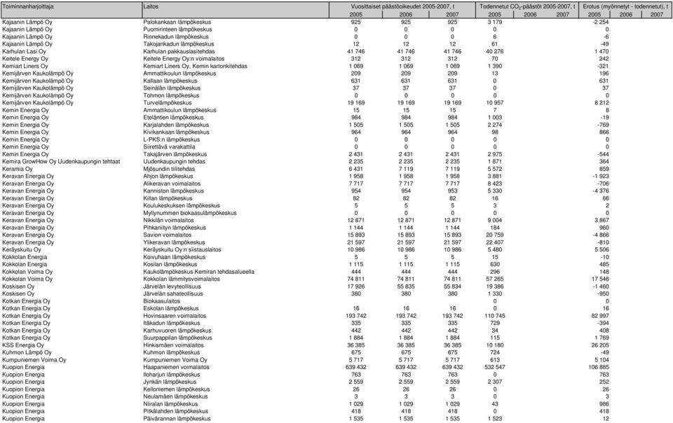 Liners Oy Kemiart Liners Oy, Kemin kartonkitehdas 1 069 1 069 1 069 1 390-321 Kemijärven Kaukolämpö Oy Ammattikoulun lämpökeskus 209 209 209 13 196 Kemijärven Kaukolämpö Oy Kallaan lämpökeskus 631