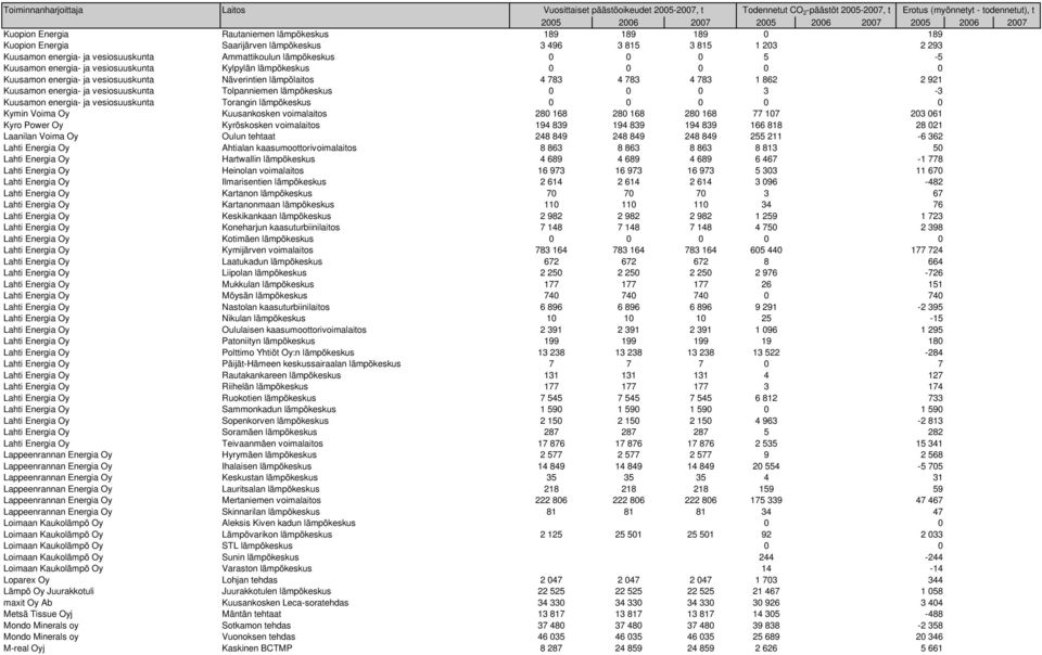 Tolpanniemen lämpökeskus 0 0 0 3-3 Kuusamon energia- ja vesiosuuskunta Torangin lämpökeskus 0 0 0 0 0 Kymin Voima Oy Kuusankosken voimalaitos 280 168 280 168 280 168 77 107 203 061 Kyro Power Oy